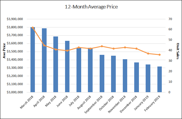 Lawrence Park Home Sales Statistics for March 2019 | Jethro Seymour, Top Toronto Real Estate Broker